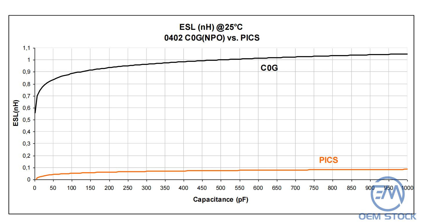 Fig.5 Comparison between 0402 C0G (NPO) and PICS capacitors