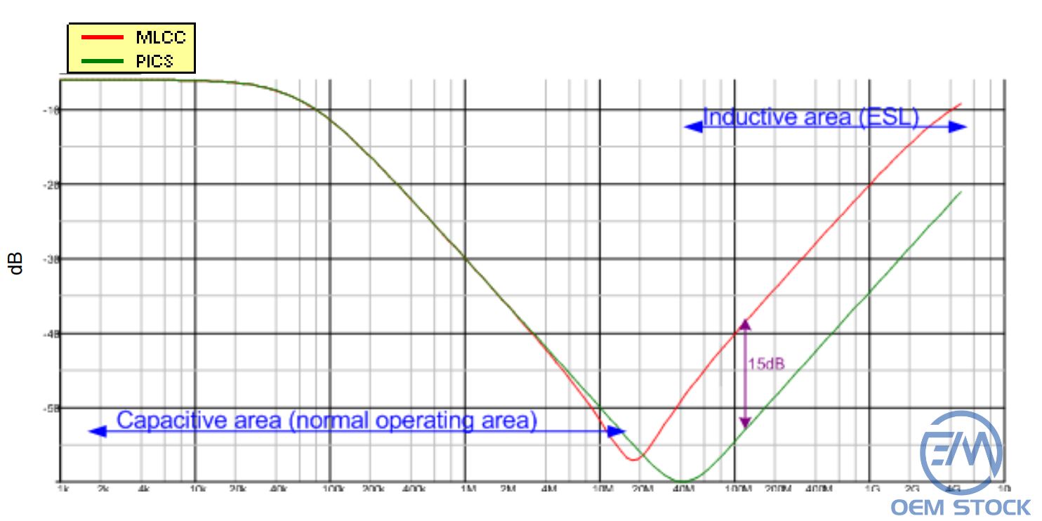 Fig.7 MLCC and PICS capacitor insertion loss (100nF)