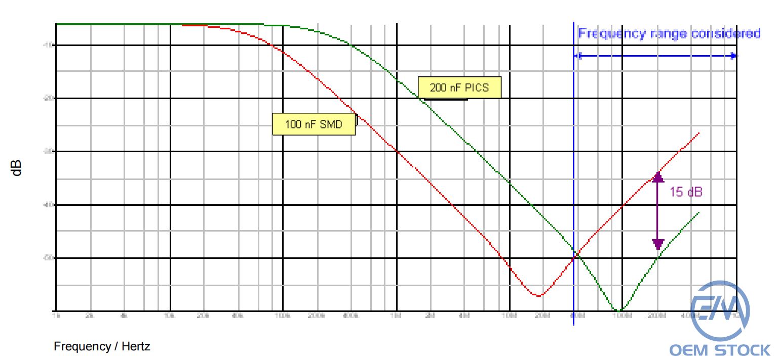 Fig.10 Digital power supply decoupling situation with PICS capacitors