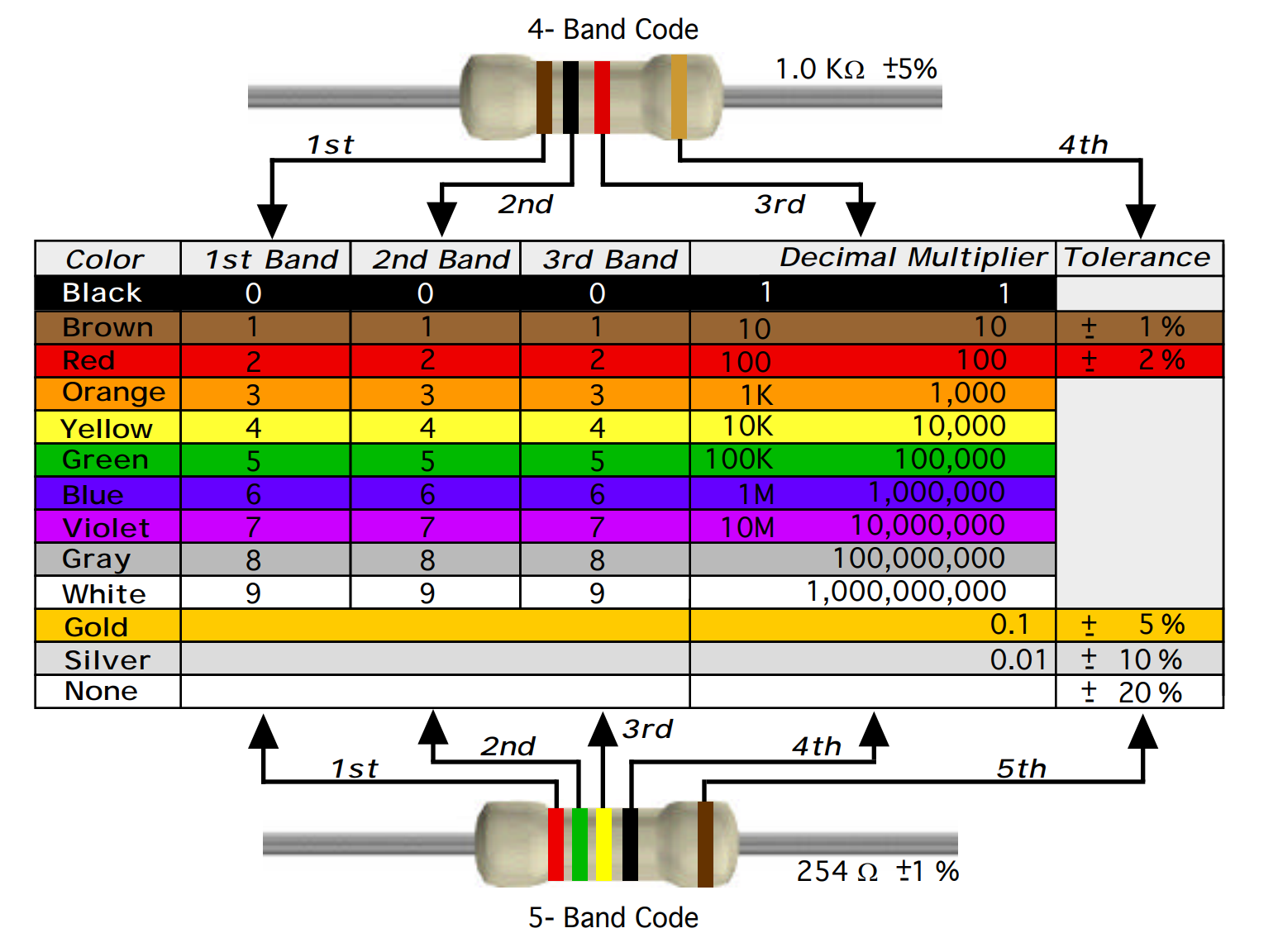Resistor Colour Code & How to Decode It for DIY Electronics