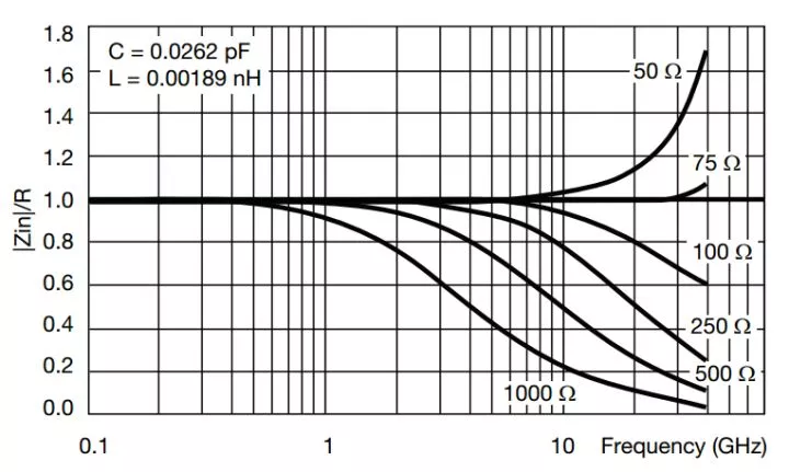Illustrative high-frequency behavior for thick vs thin film resistors